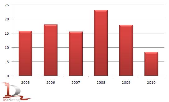 Динамика валовых сборов ячменя в России в 2005 - 2010 гг., тыс. тонн Динамика валовых сборов ячменя в России в 2005 - 2010 гг., тыс. тонн
