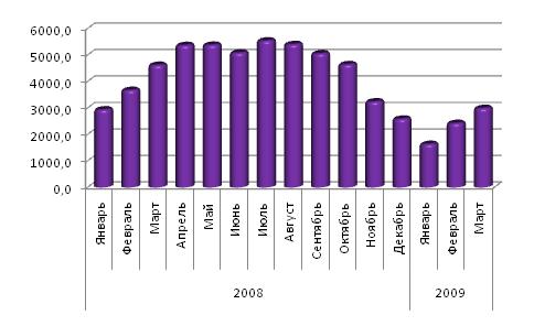 Производство цемента в 2008 – 1 квартале 2009 года, тыс тонн