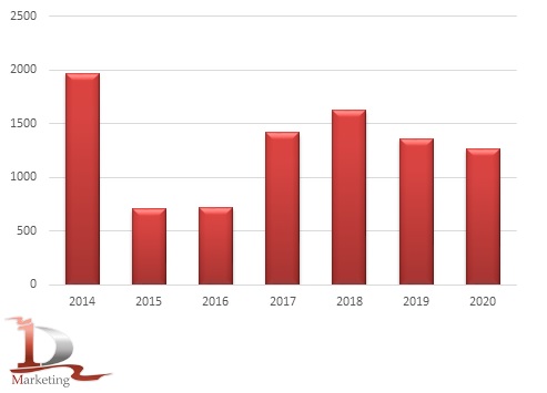 Сравнительная динамика импорта гусеничных бульдозеров в 2014-2020 гг., шт.
