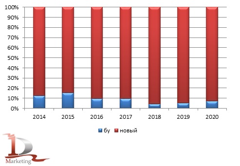 Возрастная структура импорта гусеничных бульдозеров в 2014 –2020 гг., шт.