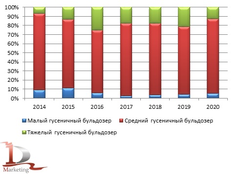 Анализ российского импорта гусеничных бульдозеров по классам за 2014 -  2020 гг., шт.