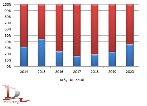 Возрастная структура импорта гидравлических экскаваторов в 2014 – 2020 гг., шт.