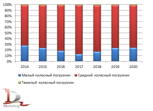Анализ российского импорта фронтальных погрузчиков по классам за 2014-2020 гг., шт.