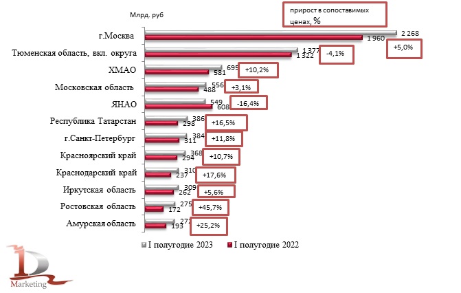 ТОР-10 регионов по объемам инвестиций в основной капитал в 1 пол. 2023 года; млрд. руб. /прирост в сопоставимых ценах, %