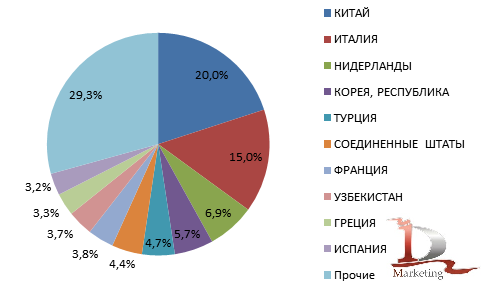 Доли ТОП-10 стран в торговом обороте Казахстана в январе 2022 г. (без учета стран ЕАЭС)