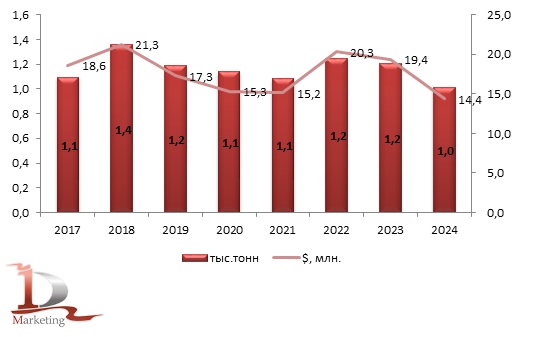 Динамика импорта агар-агара в Россию в 2017-2024 гг., тыс. тонн/млн. долл. США