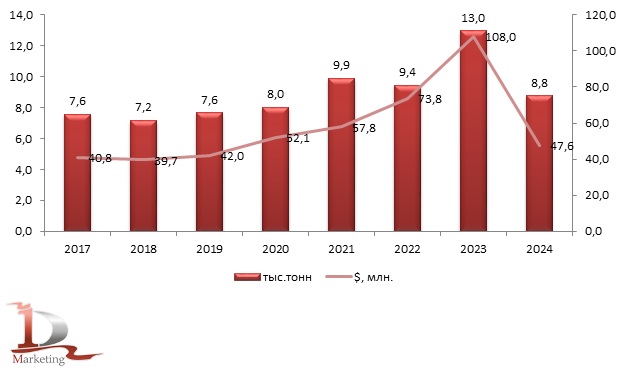 Динамика импорта желатина в Россию в 2017-2024 гг., тыс. тонн/млн. долл. США