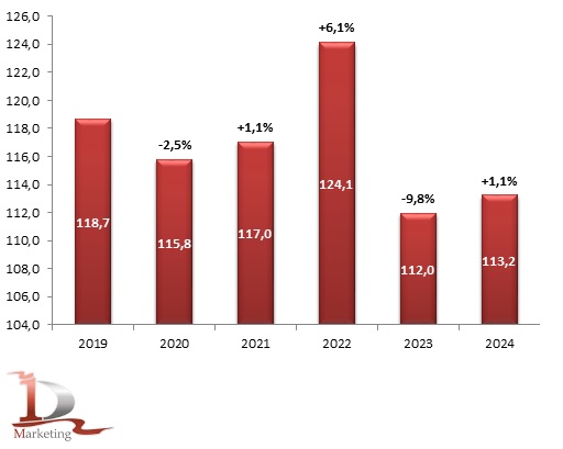 Динамика поголовья кур-несушек в России в 2019-2024 гг., млн голов на конец года