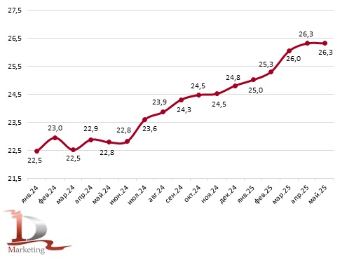 Динамика изменения средней цены одной тонны комбикормов в 2024 – мае 2025 г., тыс. рублей