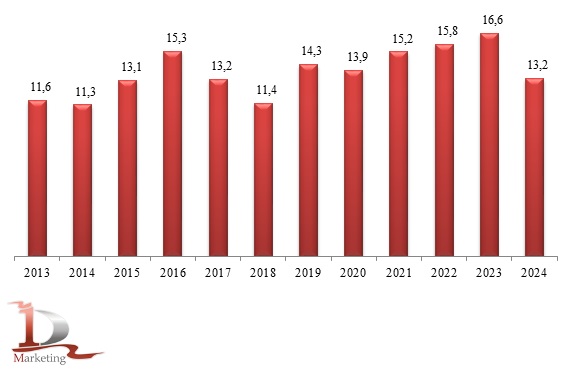 Динамика валовых сборов кукурузы на зерно в Российской Федерации в 2013 – 2024 гг., млн тонн