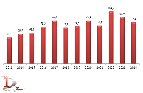 Динамика валового сбора пшеницы в Российской Федерации в 2013 – 2024 гг., млн тонн