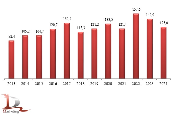 Динамика валовых сборов зерновых и зернобобовых культур в России в 2013 – 2024 гг., млн тонн