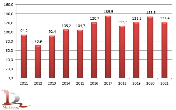 Динамика валовых сборов зерновых и зернобобовых культур в России в 2011 – 2021 гг., млн. тонн