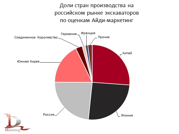Доли стран производства в общем объеме рынка экскаваторов за 2007-2025 гг., % (натур. выраж.)