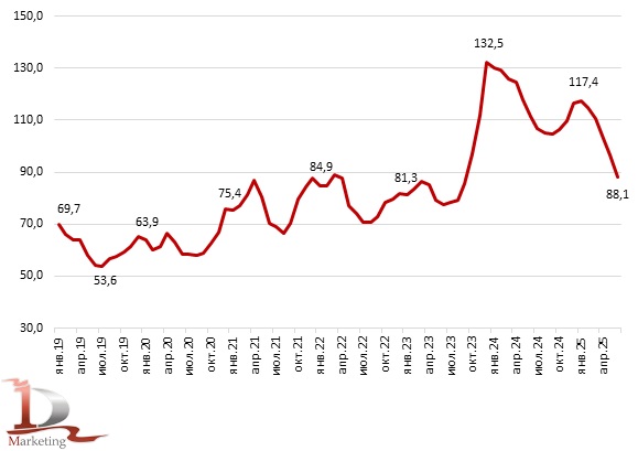 Динамика изменения средней цены яиц в 2019 – июне 2025 г., рублей/10 шт.