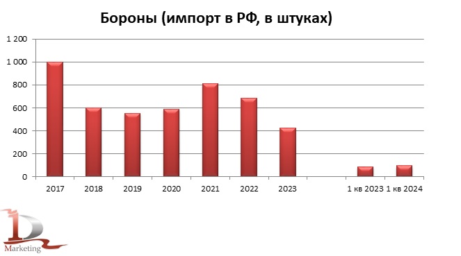 Динамика импорта борон в РФ в 2017 – 1 кв. 2024 гг. в натуральном выражении, единиц