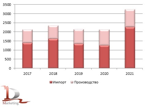 Основные показатели рынка бульдозеров в России в 2017 – 2021 гг., шт.