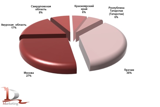 Основные российские регионы получатели экскаваторов-погрузчиков в январе- апреле 2023 года, %