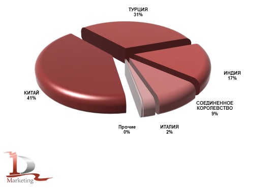 Основные страны-производители экскаваторов-погрузчиков, импортированных в Россию в январе-апреле 2023 года, %