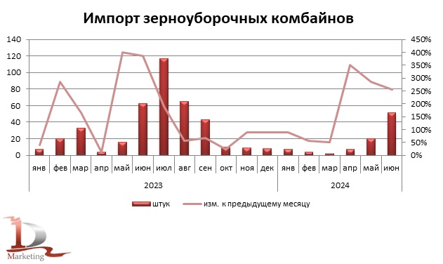 Динамика импорта зерноуборочных комбайнов в РК (без ЕАЭС) в 2023 – 1 половине 2024 гг., штук.