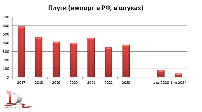 Динамика импорта плугов в РФ в 2017 – 1 кв. 2024 гг. в натуральном выражении, единиц