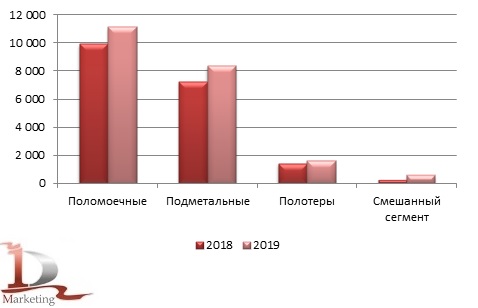 Сравнительные объемы импорта по видам полоуборочной техники в Россию в 2018 - 2019 гг., шт.