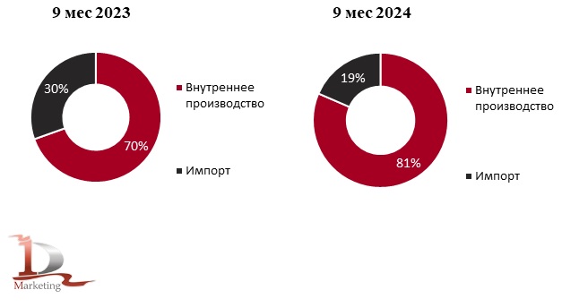 Соотношение внутреннего производства и импорта борон в Казахстане за 9 месяцев 2023-2024 гг., %