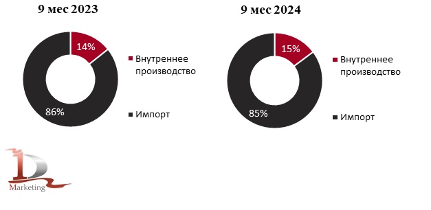 Соотношение внутреннего производства и импорта косилок прицепных и навесных в Казахстане за 9 месяцев 2023-2024 гг., %