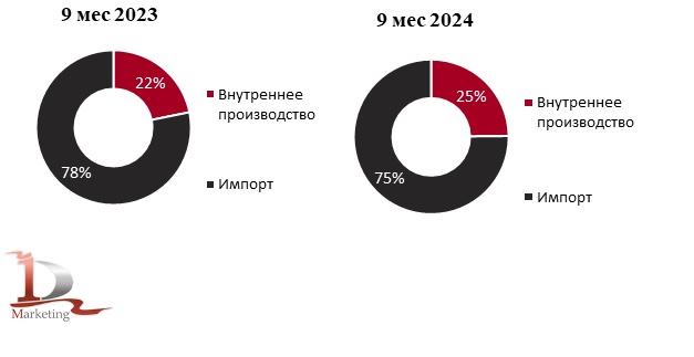 Соотношение внутреннего производства и импорта плугов, рыхлителей и культиваторов в Казахстане за 9 месяцев 2023-2024 гг., %