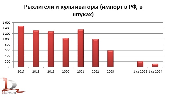 Динамика импорта рыхлителей и культиваторов в РФ в 2017 – 1 кв. 2024 гг. в натуральном выражении, единиц