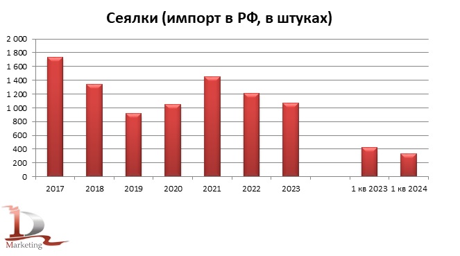 Динамика импорта сеялок в РФ в 2017 – 1 кв. 2024 гг. в натуральном выражении, единиц