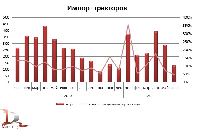 Динамика импорта тракторов в РК (без ЕАЭС) в 2023 – 1 половине 2024 гг., штук