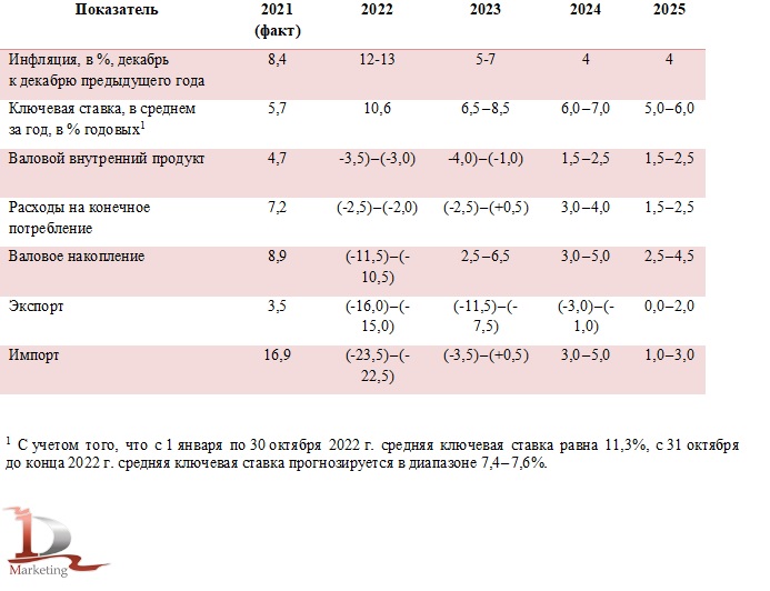 Таблица 1. Основные параметры прогноза Банка России в рамках базового сценария (прирост в % к предыдущему году, если не указано иное)