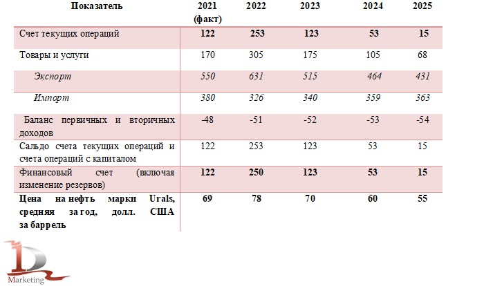 Таблица 2. Показатели платежного баланса России в рамках базового сценария (млрд долл. США, если не указано иное)