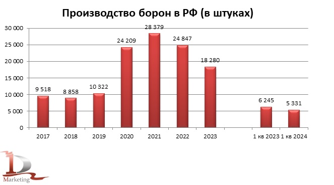 Динамика производства борон (зубовых и дисковых) в РФ в 2017 – 1 кв. 2024 гг. в натуральном выражении, единиц