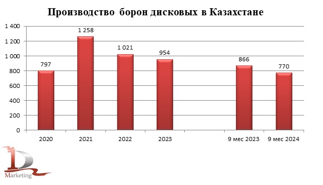 Динамика производства борон дисковых в Казахстане в 2020 – 3 кв. 2024 гг. в натуральном выражении, единиц