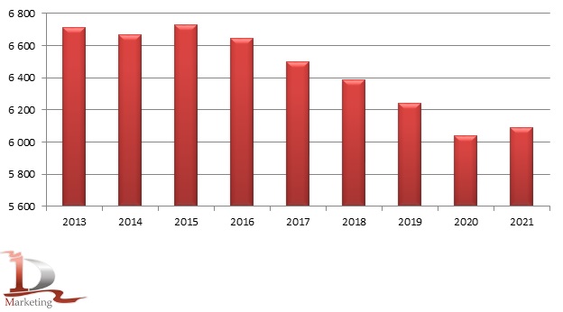 Динамика производства хлеба и хлебобулочных изделий в 2013 – 2021 гг., тыс. тонн