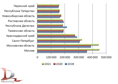 Ведущие регионы в производстве хлеба и хлебобулочных изделий в России в 2019 – 2021 гг., тонн
