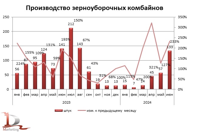 Динамика производства зерноуборочных комбайнов в РК в 2023 – 1 половине 2024 гг., штук