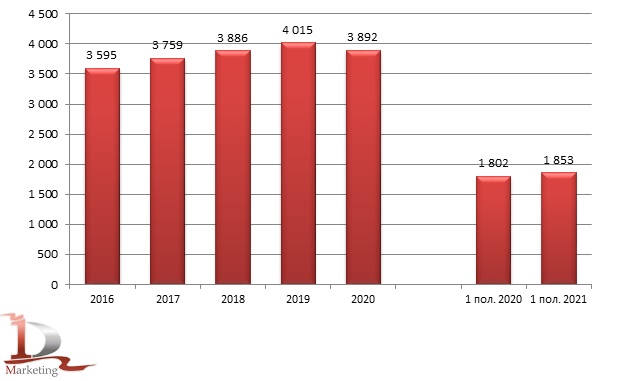 Динамика производства кондитерских изделий в России в 2016 – 1 пол. 2021 гг., тонн