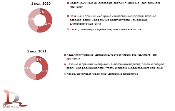 Структура производства кондитерских изделий в России по основным видам продукции в 1 пол. 2020 г. и 1 пол. 2021 г., % (в натуральном выражении)
