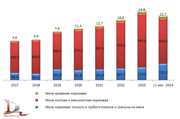 Динамика производства кормовой муки из мяса или мясных субпродуктов по видам в РФ в 2017-2024 гг., тыс. тонн