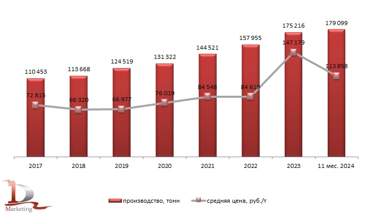 Динамика производства и средних цен производителей на кормовую рыбную муку в России в 2017-2024 гг., тонн/ руб. за тонну