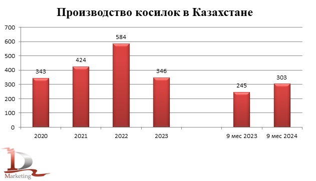 Динамика производства косилок прицепных и навесных в Казахстане в 2020 – 3 кв. 2024 гг. в натуральном выражении, единиц