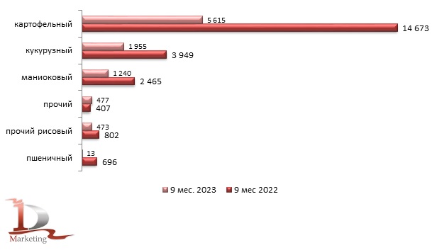 Сравнительные объемы импорта нативных крахмалов в Россию по видам в январе – сентябре 2022 г. и в январе – сентябре 2023 г., тонн
