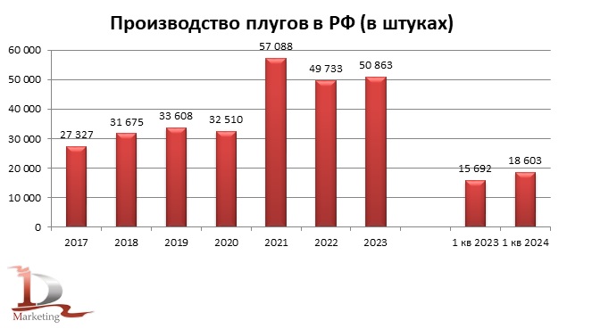 Динамика производства плугов (общего назначения, а также машин для пахоты и глубокого рыхления) в РФ в 2017 – 1 кв. 2024 гг. в натуральном выражении, единиц