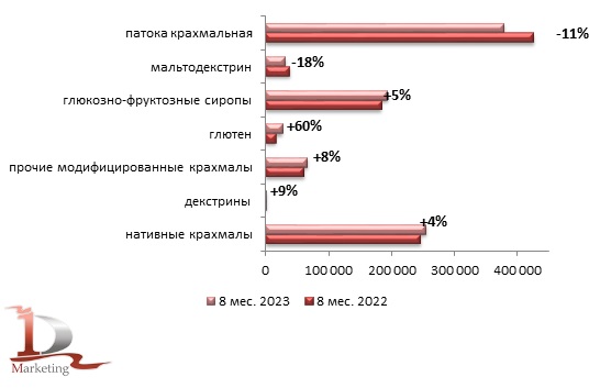 Сравнительные объемы производства продуктов глубокой переработки в России в январе – августе 2022 г. и в январе – августе 2023 г., тонн