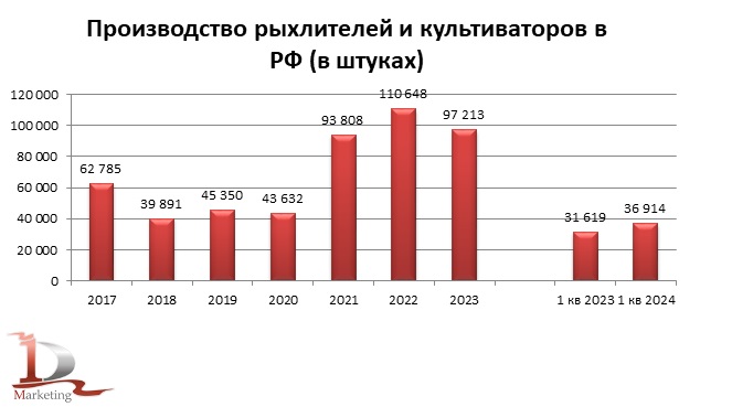 Динамика производства рыхлителей и культиваторов в РФ в 2017 – 1 кв. 2024 гг. в натуральном выражении, единиц