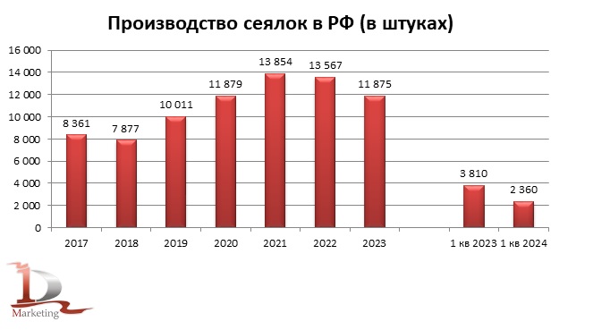 Динамика производства сеялок в РФ в 2017 – 1 кв. 2024 гг. в натуральном выражении, единиц