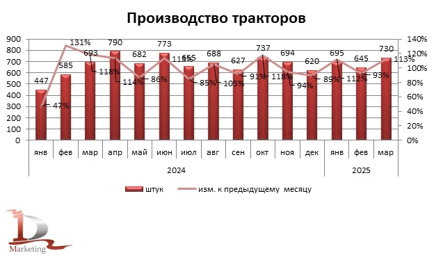 Динамика производства тракторов (ОКПД 28.30.2 Трактора для сельского хозяйства прочие) в России в 2024 – 1 квартале 2025 гг., штук